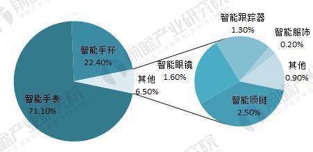 可穿戴设备行业分析 智能手表与智能手环占主流